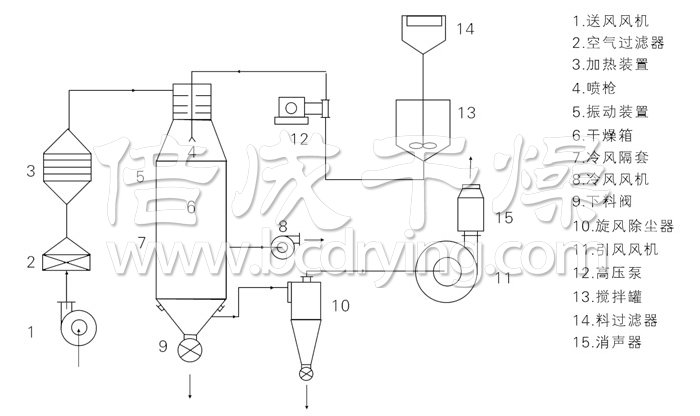 壓力式噴霧干燥機結構示意圖